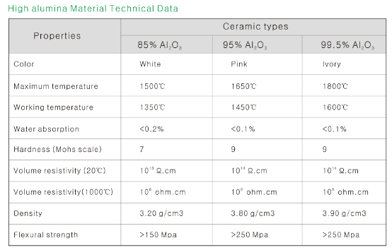 Industrielle Thermoelement-Komponenten-Tonerde-keramisches Thermoelement-Schutz-Rohr