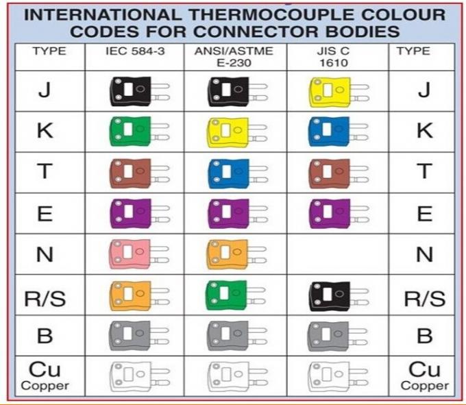 Schreiben Sie Standard- und Minithermoelement-Verbindungsstück K-/J/E/N/T/R/Shoher temperatur