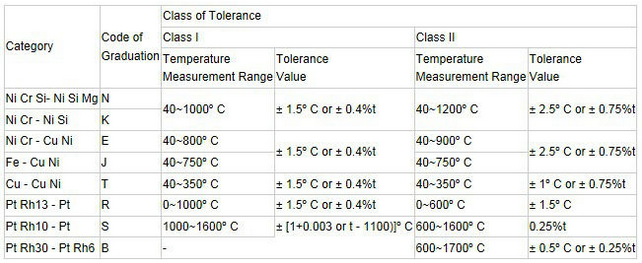 Thermoelement-Zusatz-Standardthermoelement-Verbindungsstück mit Vorrat