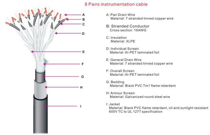 Multipair PVC-Instrumentierungs-Kabel-Thermoelement-Teile und Elemente für Temperaturfühler