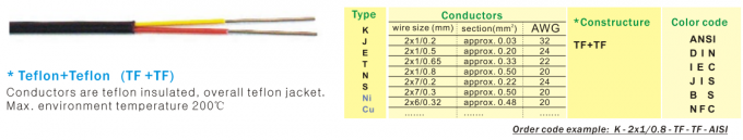 Wärmekopplkabel Typ K Doppel-PVC-Dämmung 20AWG ANSI Farbe