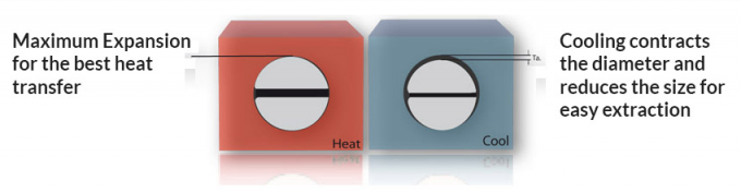 Besserer Sitz aufgeteilte Hüllen-Patronen-Heater Expandable Diameter Easier Removals